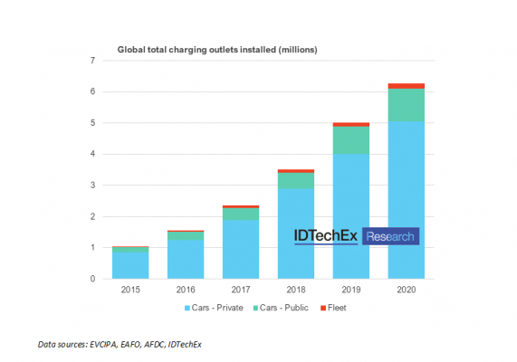 電気自動車（EV）向け「充電インフラ市場動向」をまとめた調査レポートを、IDTechExがリリース