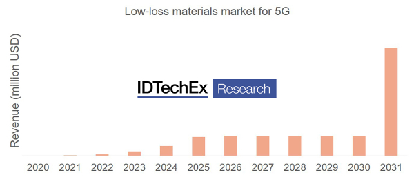 IDTechExは、『５G向けの低誘電損失材料』に関する、市場調査レポートをリリース。
