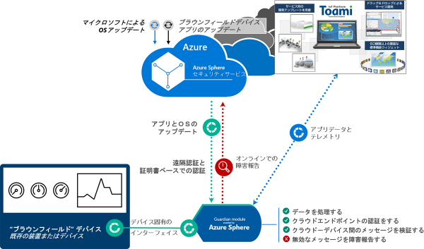 NSW、セキュアなIoTソリューション「Toami on Azure Sphere」を提供開始 ～MicrosoftのセキュリティプラットフォームAzure Sphereと連携～