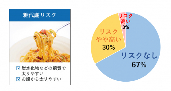 日本人の半数以上は 「糖質制限ダイエット」が向いていない！？ 遺伝子検査で体質にあったダイエット方法が見つかる！
