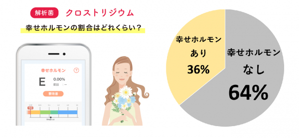 日本人女性の約6割は「幸せホルモン」をもっていない！？ 腸内フローラ検査で新型コロナうつを防ぐ ストレスフリーな腸内環境へ！