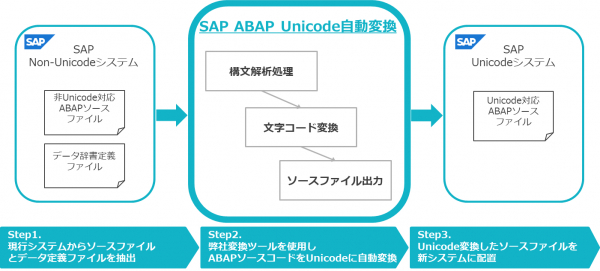 TIS、「SAP S/4HANA（R）」マイグレーションの前提となるUnicode化の改修工数を最大95%削減する「SAP（R） ABAP（R） Unicode自動変換サービス」を提供