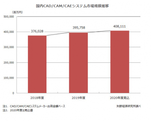 【矢野経済研究所プレスリリース】CAD/CAM/CAEシステム市場に関する調査を実施（2020年）～2019年度のCAD/CAM/CAEシステム市場規模は3,958億円と好調に推移～
