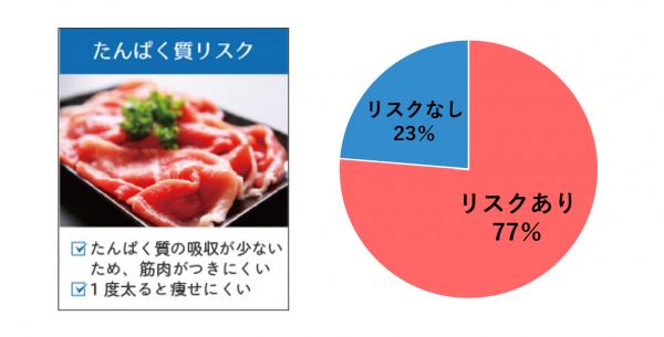 日本人の約8割は筋肉不足になりやすい！？ コロナ太りには筋肉量アップトレーニング！ 遺伝子検査で体質にあったダイエット方法が見つかる