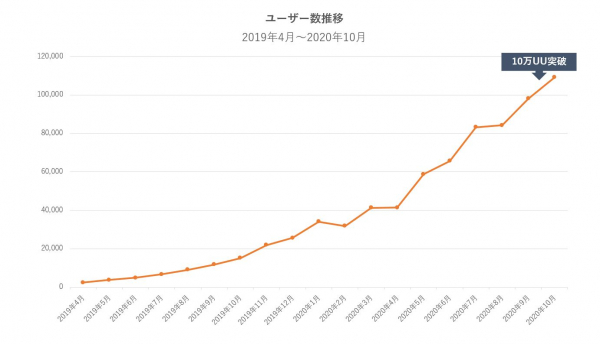 オウンドメディア「不動産会社のミカタ」月間ユーザー数10万人突破。