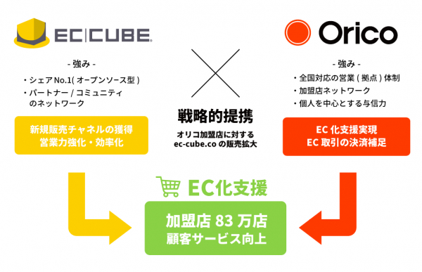 株式会社イーシーキューブ、株式会社オリエントコーポレーションと資本業務提携で基本合意。クラウド版「ec-cube.co」で企業のDXを支援。