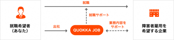 障害者雇用を検討する企業向け新サービス、人材紹介から勤務スペース提供、業務定着支援までワンストップでサポート「QUOKKA JOB」をリリース