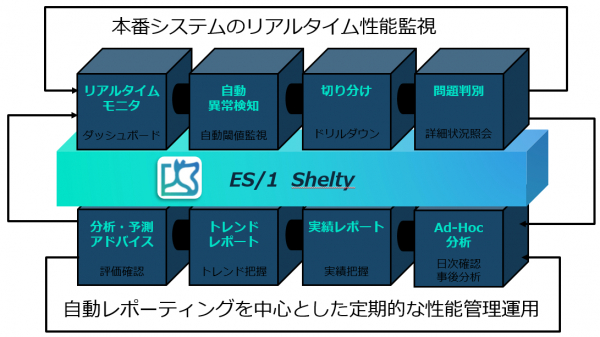 一つのツールでIT性能管理のすべてを実現 企業が保有するシステム全体を俯瞰し、サービス劣化の検知から1分で原因を分析 エンタープライズ性能管理ツール「ES/1 Shelty」をリリース