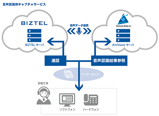 【新サービス開始】 BIZTEL と AmiVoice がシステム連携を強化し、フルクラウドでの提供が可能に。～ コールセンターシステム & AI 音声認識の導入にかかる期間・コストを削減 ～