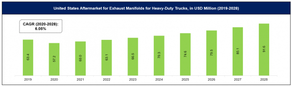 米国の大型トラック市場向けエキゾーストマニホールドのアフター市場ー材料別（ステンレス鋼および鋳鉄）;タイプ別;エンジンタイプ別、トラックタイプ別-業界の需要分析および機会評価2019-2028年