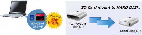 SDカードハードディスク化・高速化ドライバ「F2Dx1」を出荷開始。タブレット、ノートPCに第二ハードディスクを実現します。