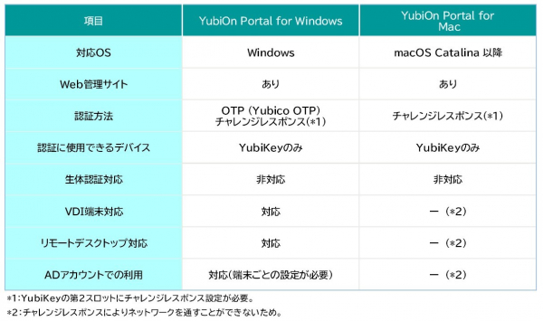 Mac対応開始「YubiOn ポータル」２要素認証機能強化