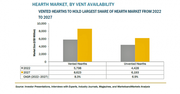 ハース （囲炉裏・暖炉）の市場規模、2027年に148億米ドル到達予測