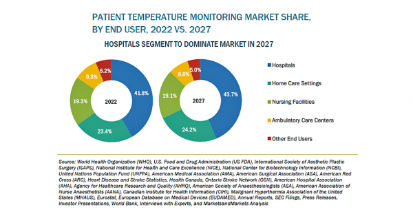 患者体温モニタリングの市場規模、2027年に49億米ドル到達予測