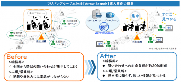 フジパングループ本社 AI検索を活用し社内問い合わせ対応を効率化 ＣＩＳのAI検索サービス「Arrow Search」を活用、2週間でシステム構築