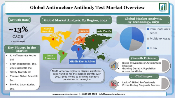 抗核抗体検査市場―製品別（アッセイ、試薬キット、ソフトウェアやサービス）、疾患別（強皮症、関節リウマチ）、技術別、エンドユーザー別、および地域別―世界の需要分析と機会見通し2031年
