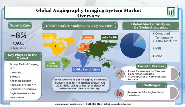 血管造影イメージングシステム市場―製品タイプ別（血管造影造影剤）、技術別（コンピューター断層撮影、X線装置）、アプリケーション別、エンドユーザー別、および地域別―世界の需要分析と機会見通し2031年