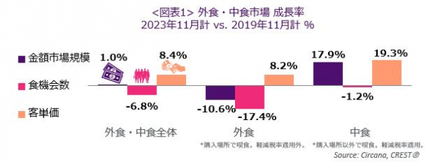 エヌピーディー・ジャパン、最新外食・中食レポート「2023年11月、外食・中食の売上、前年同月比6.1％増、2019年同月比1.0％増」を公表