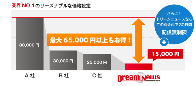 プレスリリースを一回配信した場合の費用 イメージ