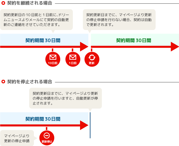 契約更新イメージ