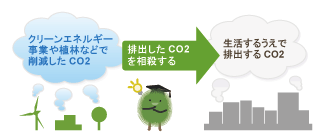 グリーン化とは? イメージ