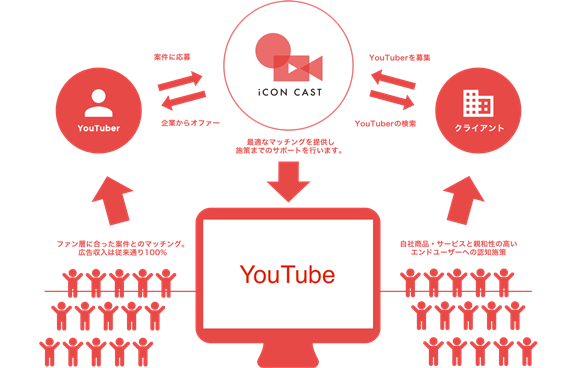 iCON CASTサービス概要図。利用企業数は既に100社を超えている