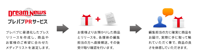 ドリームニュースのプレパブPRサービスはここが違う！ イメージ