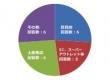 １、回答企業／店舗の内訳