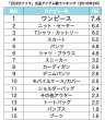 ZOZOフリマ出品アイテム数ランキング表
