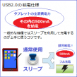USB2.0電力供給モデル