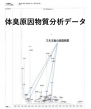 体臭原因物質分析データ