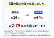 純正品の約2.75倍の充電スピード