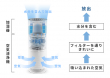 02_フィルターを通してきれいになった空気が水分を含み放出される
