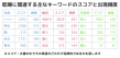 乾燥に関連するキーワードのスコアと出現頻度-アトピヨ