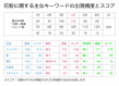 花粉に関するアトピーのキーワードの出現頻度とスコア - アトピヨ