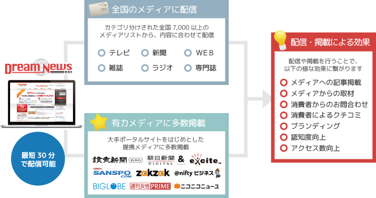 プレスリリース配信サービス「ドリームニュース」