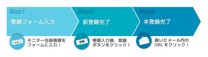 モニター会員登録の流れ