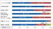 ３、【質問①～⑦の集計結果】