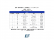 EF留学都市ランキング_大学生_図