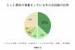 ネット関係の事業をしている方の光回線の比率