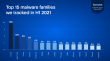 Acronis Cyberthreats Report Mid-year 2021 update図 4