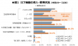 図1ICT機器の導入・使用状況