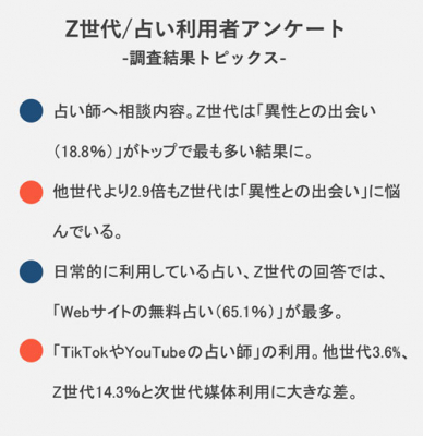 今、Z世代は何に悩む？ 若者のお悩み事情を、占い利用で読み解く【調査