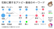 花粉に関するアトピーのキーワードの出現パターン - アトピヨ
