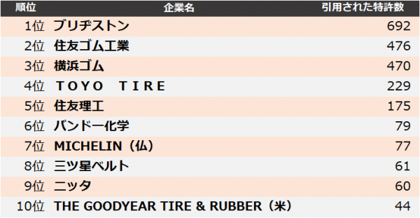 ゴム製品】他社牽制力ランキング2024 トップ3はブリヂストン、住友ゴム