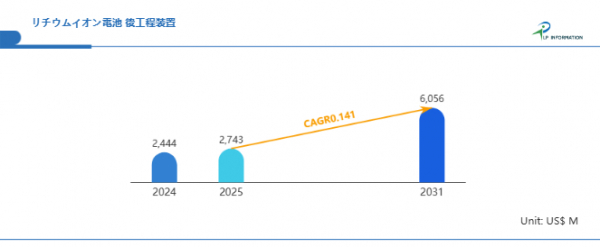 リチウムイオン電池 後工程装置産業分析2025：市場規模、成長率