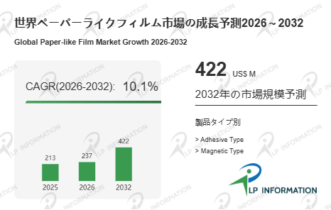 ペーパーライクフィルム市場、2032年に4.22億ドルへ成長予測 – CAGR